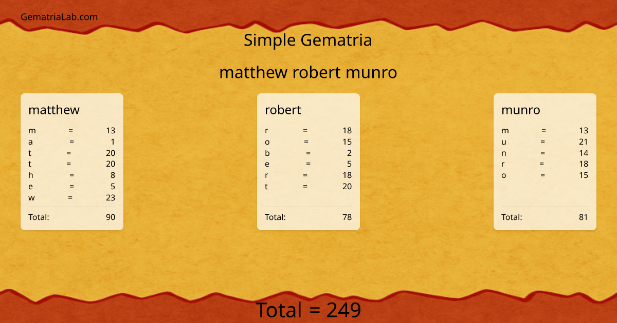 matthew robert munro in simple Gematria